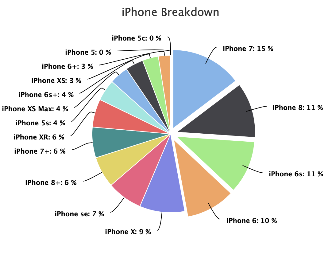 Статистика продаж айфонов по моделям. Популярность iphone model. Популярность айфонов в России. Самые распространенные айфон. Статистика разбитых