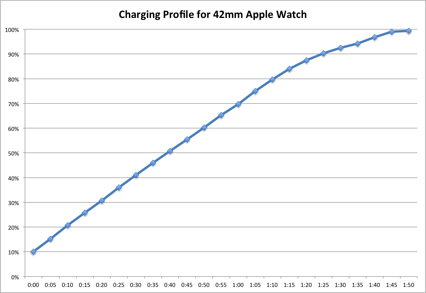 Сколько держит заряд apple watch. Вотч 7 сколько держит заряд.