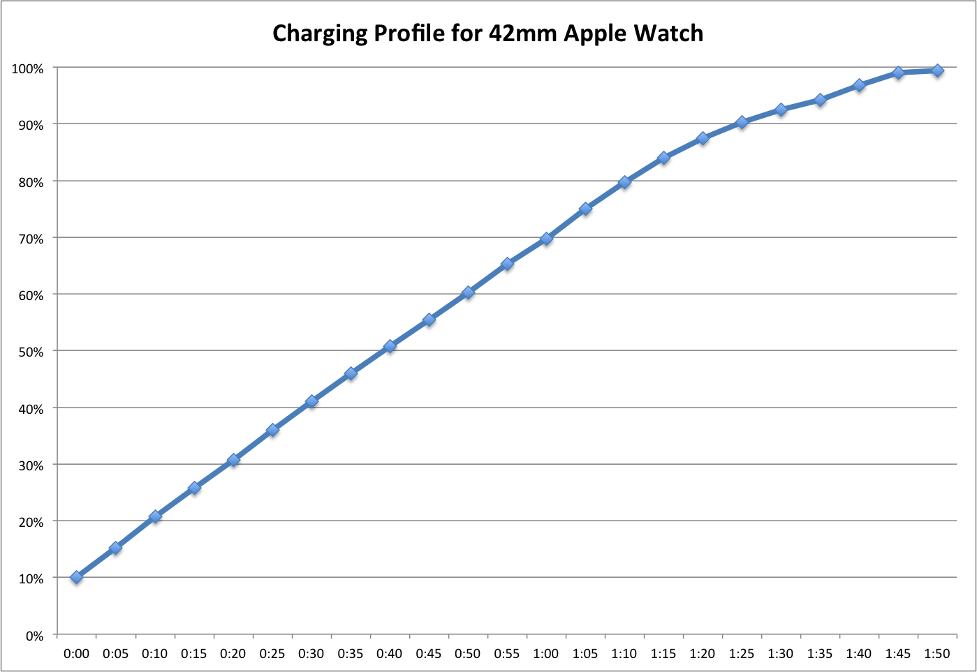 Apple watch online charge rate