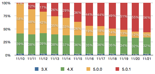 update overall stats