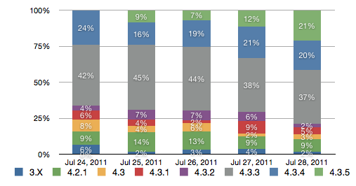 Pre iOS 5 Update rates