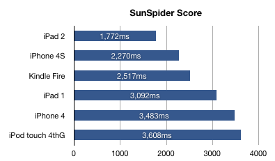 Sunspider results